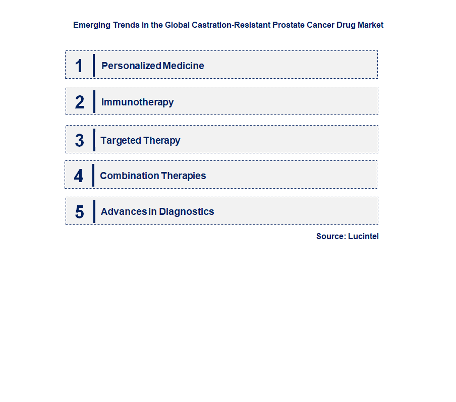 Emerging Trends in the Castration-resistant Prostate Cancer Drug Market